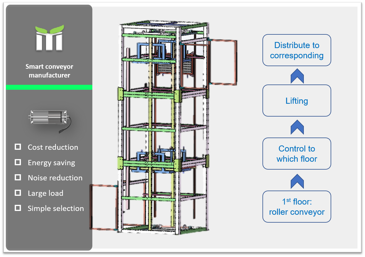 Heavy-duty Reciprocating Lifting Conveyor with 90 Pallets/Hour Capacity