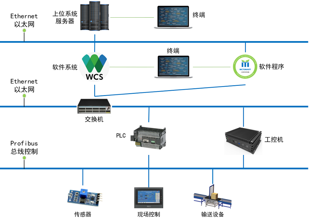 物流系统集成方案 - ERP/WMS/MES多系统无缝对接