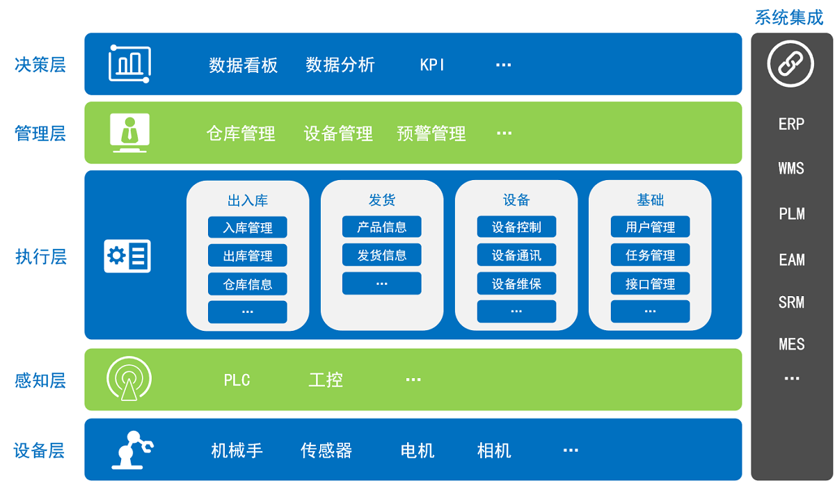 艾龙智能物流软件系统架构 - 模块化设计与多层级集成方案